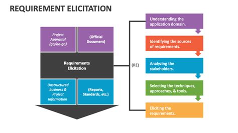 Requirement Elicitation Powerpoint Presentation Slides Ppt Template