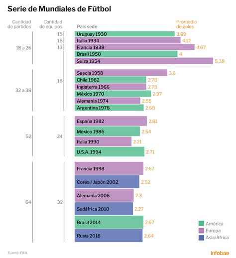 Se Viene Qatar Los Curiosos Datos Estadisticos De Todos Los Mundiales