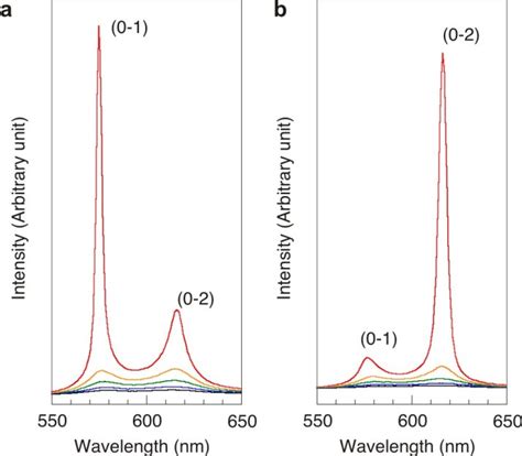 Figure S7 Excitation Energy Dependence Of The Photoluminescence Download Scientific Diagram