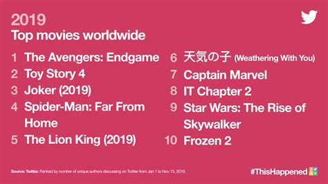 2019 Top movies worldwide - Twitter Data : r/boxoffice