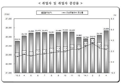 4월 취업자 수 증가폭 둔화 2개월째작년比 실업률 상승