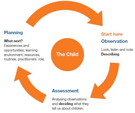 Examples Of Types Of Eyfs Planning Early Years Careers