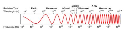 Physics Electromagnetic Waves Flashcards Quizlet