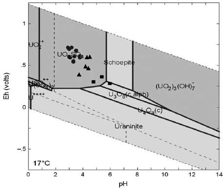 Eh Ph Diagram U So H O System For Uranium Speciation In Acid