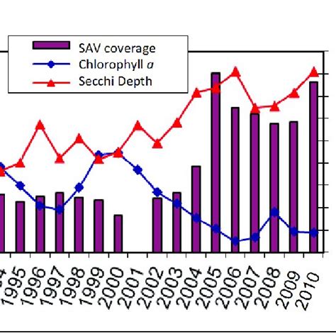 Sav Acreage Plotted With Chlorophyll A And Secchi Depth Measurements In Download Scientific