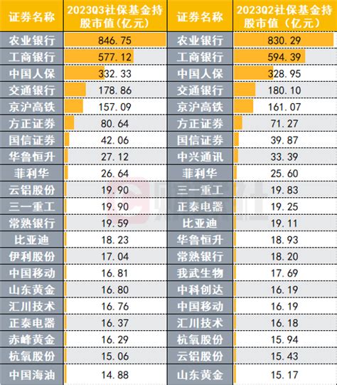 Q3机构持仓路线图曝光：社保基金再加仓“元老”股，蓝筹成公募、北向共识凤凰网