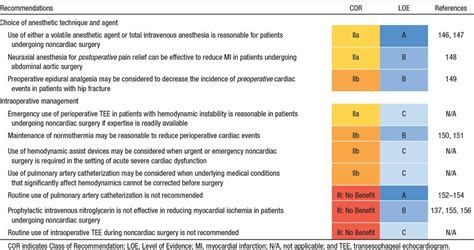 Acc Aha Guideline On Perioperative Cardiovascular Evaluation And