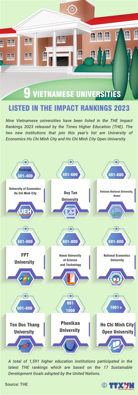 Nine Vietnamese Universities Listed In The Impact Rankings