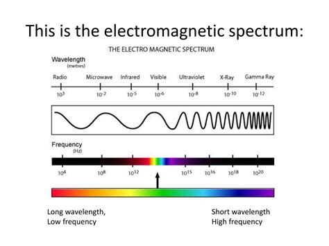 A Diagram Of The Electromagnetic Spectrum