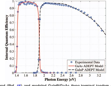 Figure From Design Of A Gainp Gaas Tandem Solar Cell For Maximum