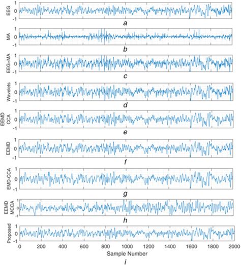 Comparative Denoising Results For The Existing Methods And Proposed