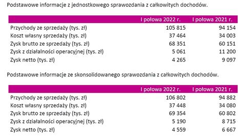 Esotiq Henderson Notuje Spory Spadek Zysku Mimo Wi Kszych Przychod W