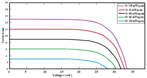 I V Curves For Different Irradiance Levels At Constant Temperature 25 0