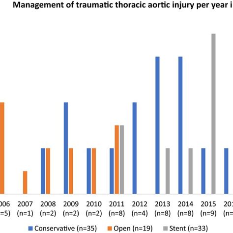 Three Levels Of Trauma Activation Criteria Trauma Alerts And Responses