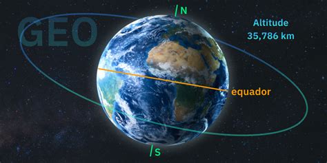 Tipos De Satélites Por Suas Órbitas Finalidades E Utilidades