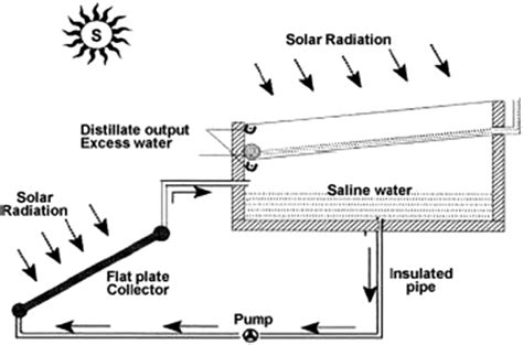 Schematic View Of A Flat Plate Collector Assisted Double‐basin Solar