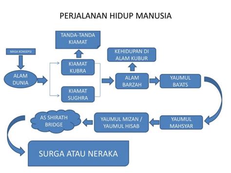 √ Pengertian Alam Barzah Lengkap Dengan Kehidupan Didalamnya