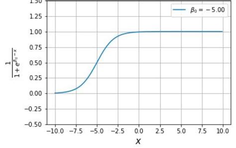 Understanding Logistic Regression Step By Step By Gustavo Towards