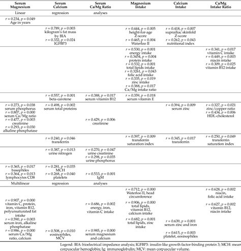 Table 3 From Magnesium Status And Calcium Magnesium Ratios In A Series