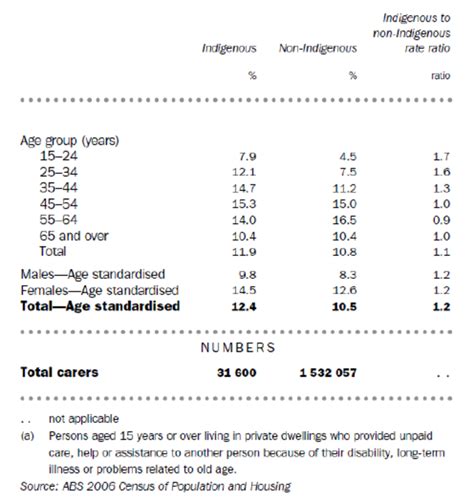 Carers By Indigenous Status Age And Sex 2006 Australian Institute