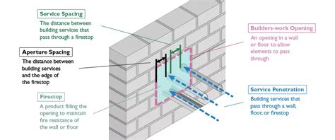 Firestopping At A Glance Multivista