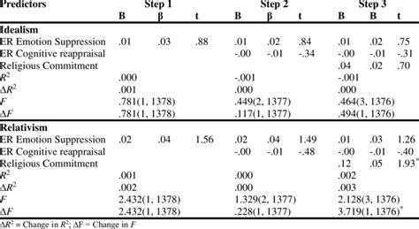 Hierarchical Multiple Regression For Predictors Of Ethical Behaviour Download Scientific