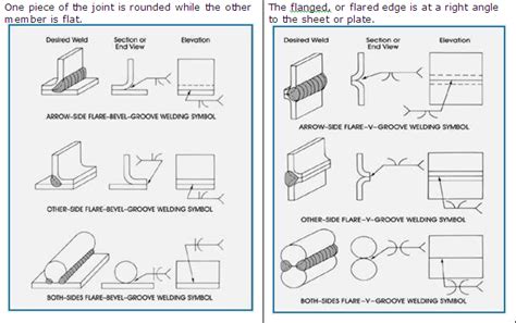 Fillet Weld Types