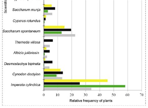 Frequency of plant species found in hispid hare habitat and hispid hare ...