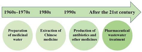 Application Of Membrane Technology In The Pharmaceutical Industry