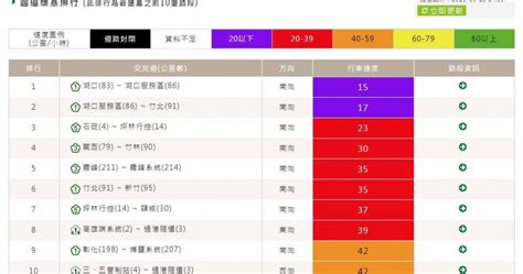 連假首日十大壅塞路段出爐！ 這些景點人潮最多 生活 Ctwant