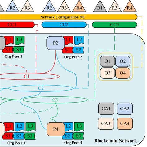 The Blockchain Based Identity Management Network Architecture