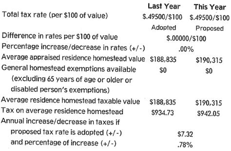 Notice Of Public Hearing On Tax Rate Harris County Municipal Utility