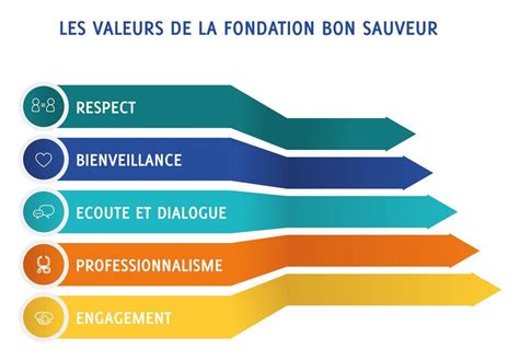 Engagements Et Valeurs Fondation Bon Sauveur