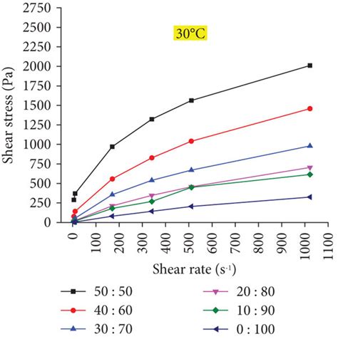 The Relationship Between Shear Strength And Shear Rate At Different