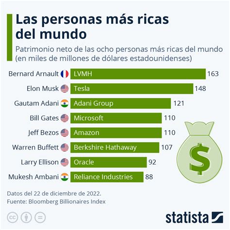 Bajo Montar Odia Las 10 Personas Mas Ricas Del Mundo Actualmente