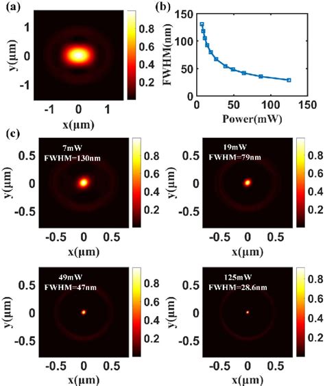 Figure 6 From Self Aligned Fiber Based Dual Beam Source For STED