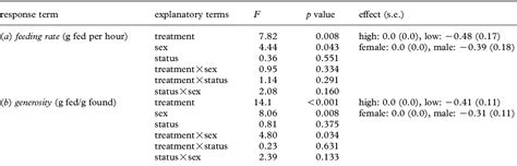 Table 1 From Sex Differences In Responsiveness To Begging In A