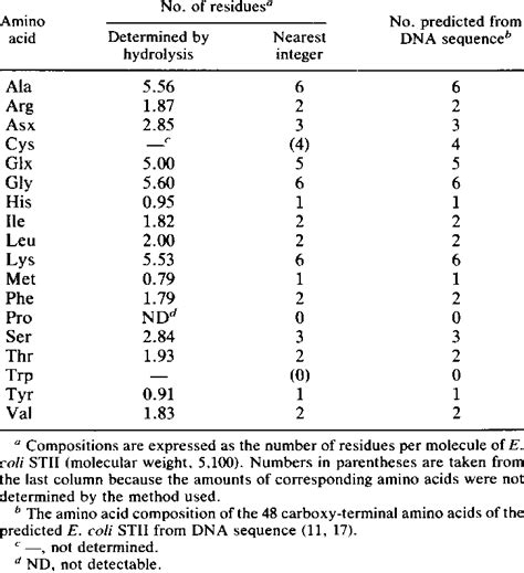 Amino Acid Composition Of Purified E Coli Stii Download Table