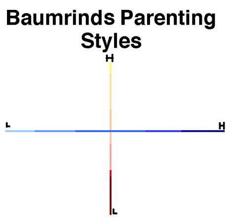 Psy Exam Chapter Human Development Diagram Quizlet