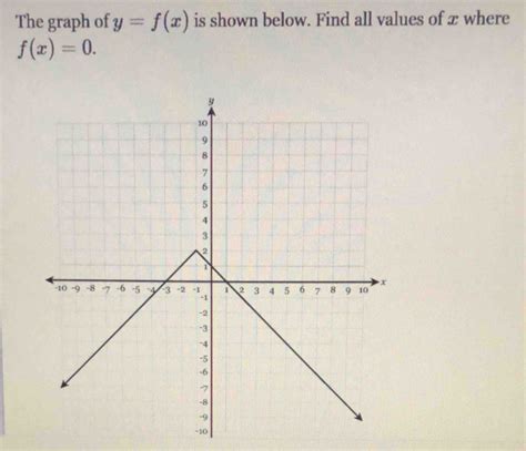 Solved The Graph Of Y F X Is Shown Below Find All Values Of X Where