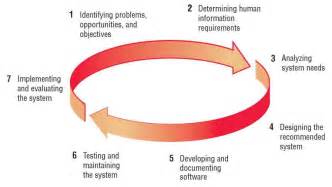 5 Stages Of System Life Cycle - Design Talk