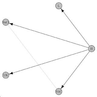 -Structure of the network of included studies. Clockwise: L = Lepirudin ...