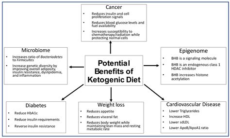 Nutrients Free Full Text The Potential Health Benefits Of The Ketogenic Diet A Narrative Review