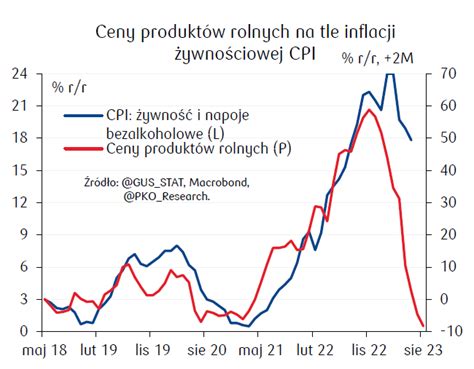 PKO Research on Twitter W czerwcu ceny skupu podstawowych towarów