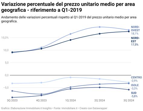 Nel Terzo Trimestre 2024 Il Mercato Italiano Ha Registrato Un Aumento