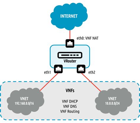 New Appliances For Virtual Network Functions And Virtual Router