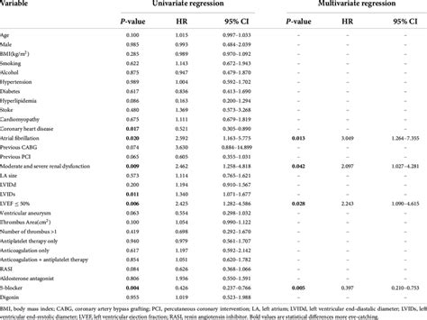 Logistic Regression Analysis For The Association Between Major Adverse Download Scientific