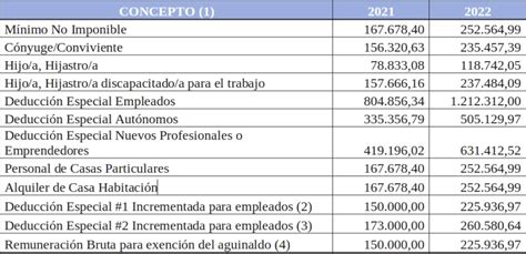 Empleados pagarán Impuesto a las Ganancias desde salarios de 226 000