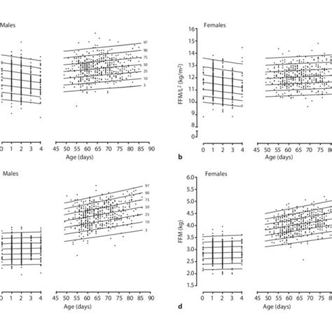 Sex Specific Centile Charts For Ffm A B And Ffml 2 In Term Download Scientific Diagram