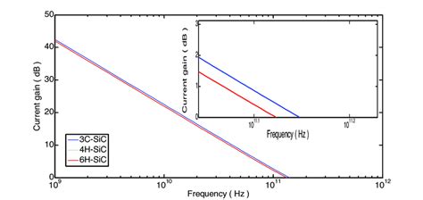 The Current Gain Cut Off Frequency Of Algan Aln Gan Algan Gan Dh Hemt